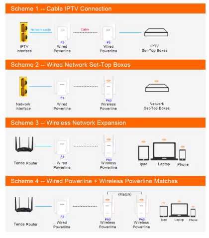 2 Power Line Tenda PA3, 1000Mbps, porta Gigabit, sem fio, Wi-Fi