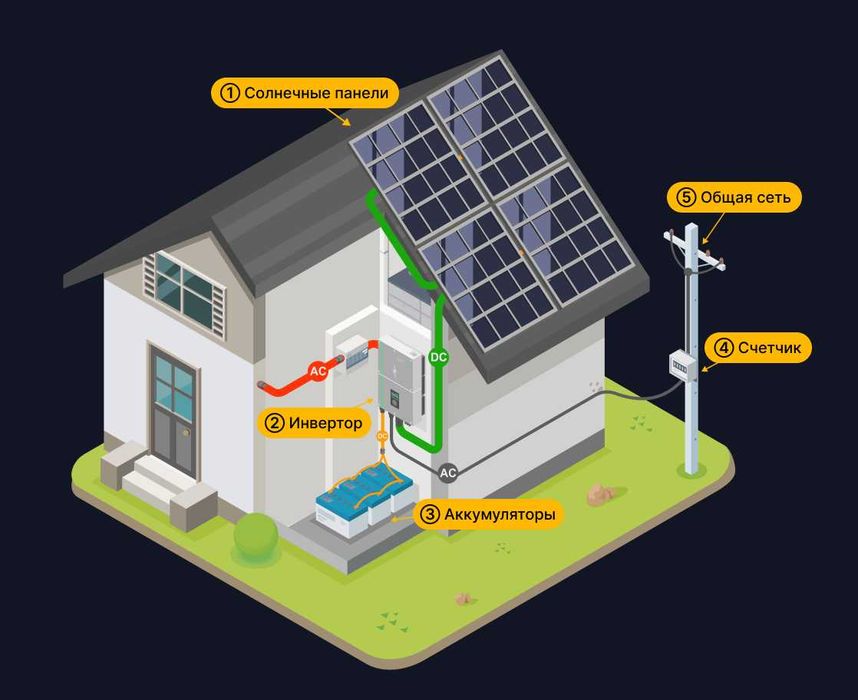 EIT Energy Розпродаж Сонячні панелі, Інвертори, АКБ, ПІД Ключ