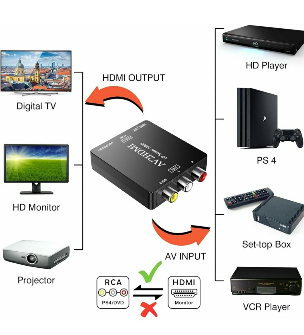 CYFRA Konwerter na HDMI, Adapter CVBS AV