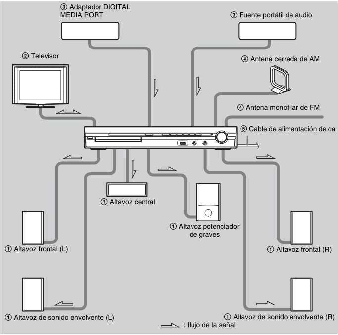 SONY Home Theatre. DAV-DZ260