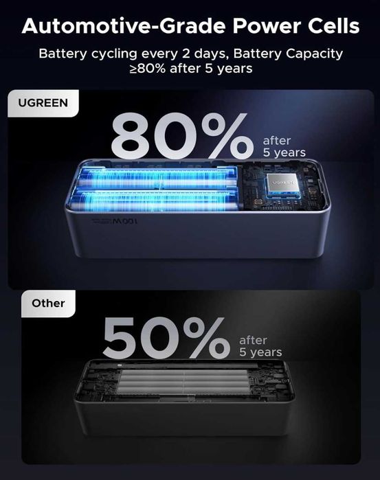 Повербанк Ugreen 130W 20 000mAh Nexode Power Bank. Вперше в Україні