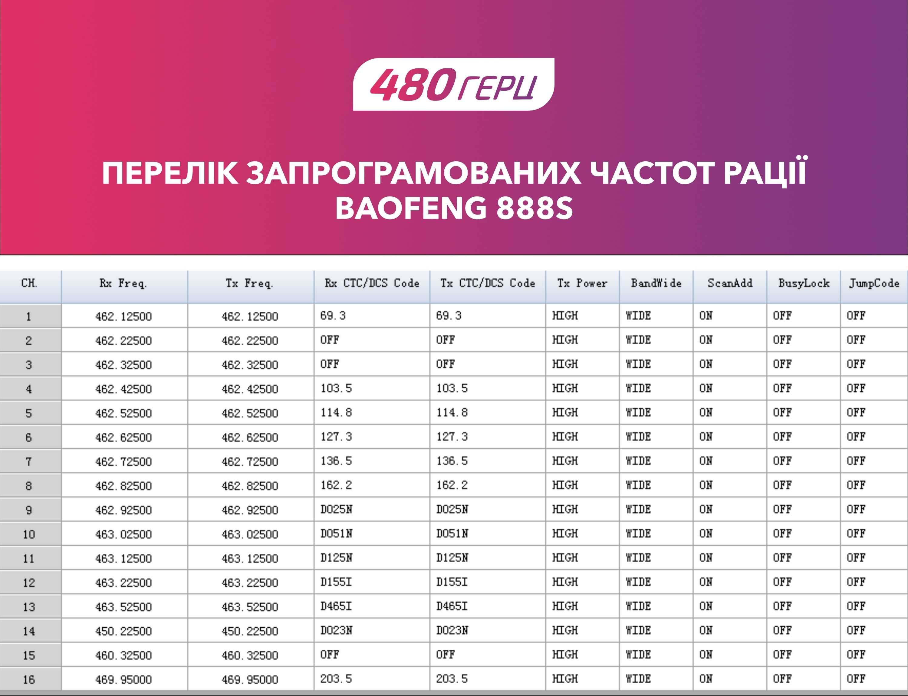 Портативна Рація Baofeng BF-888S комплект 2 шт., UHF, 5 Вт, 1500 мАч