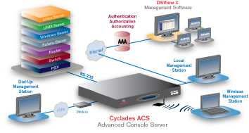 Avocent Cyclades ACS 6032 32-Port Console Server ACS6032DAC-G2