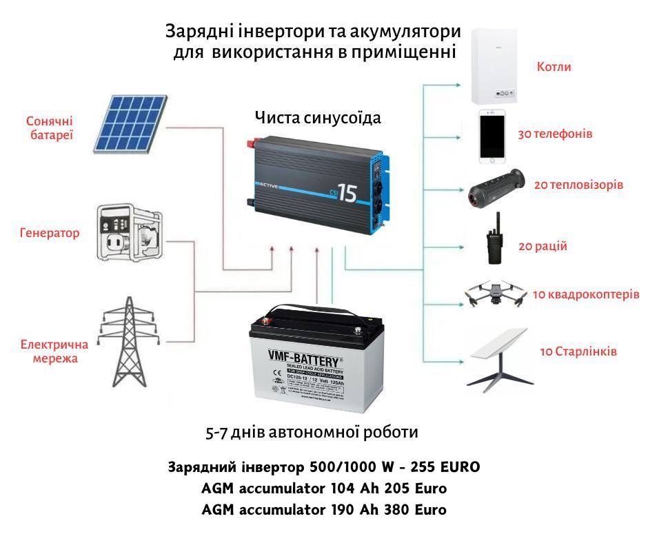 Зарядні інвертори і AGM акумулятори