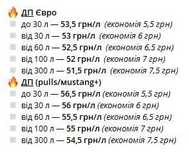 ДП Дизель Дизельне паливо Окко Wog QR талони паливні картки