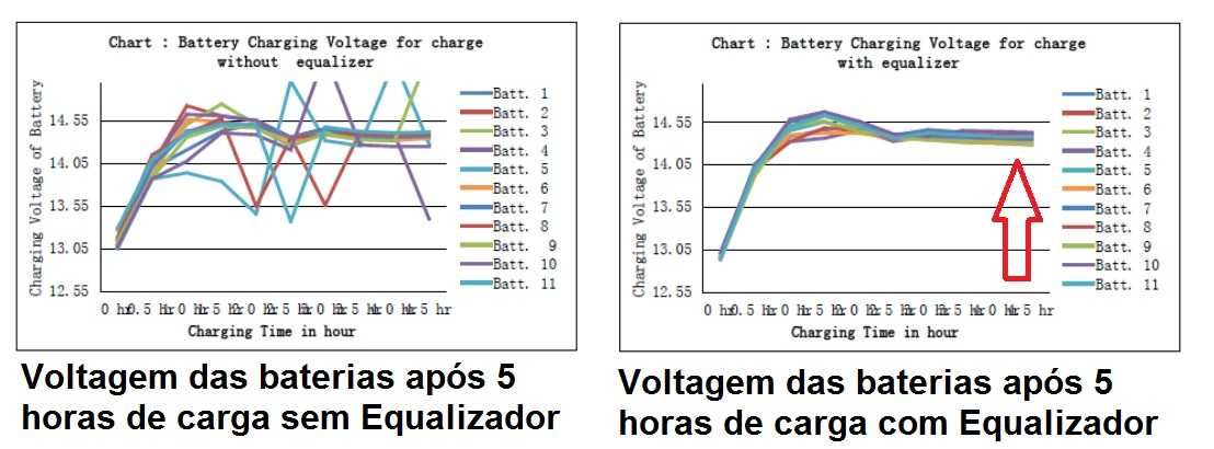 Balanceador / Equalizador de baterias solares de 48V 10A