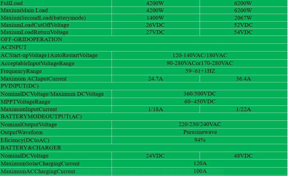 Easun 4.2KW solar inverter  24VDC hybrid 120A off grid On Grid
