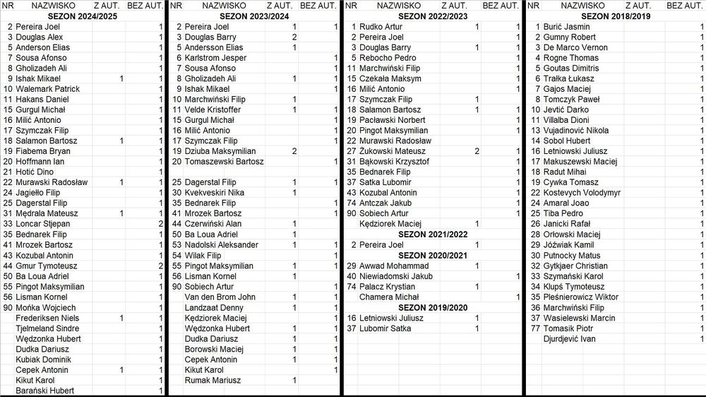 Autografy Lech Poznań