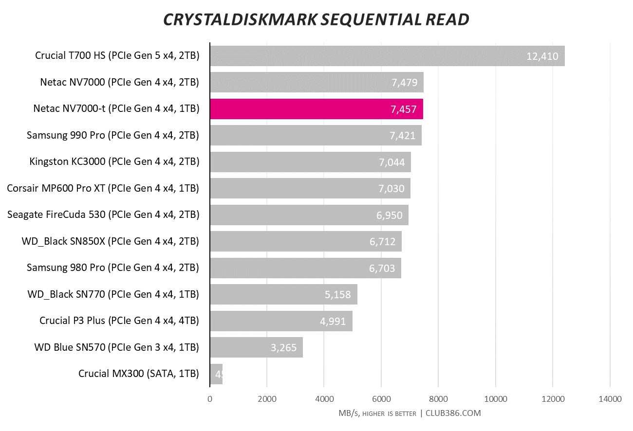 SSD M2 NVMe 1 Tb 7300MB/s PCIE 4.0 2280 Netac NV7000-t ПК, PS5 Ноутбук