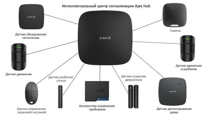 Сигнализация для Магазина, Склада с Установкой