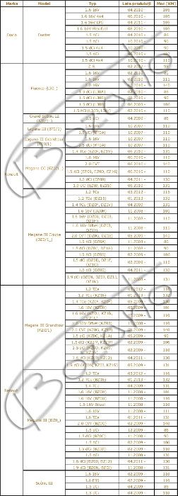 TARCZE hamulcowe Renault Megane III Laguna Scenic Fluence Dacia Duster