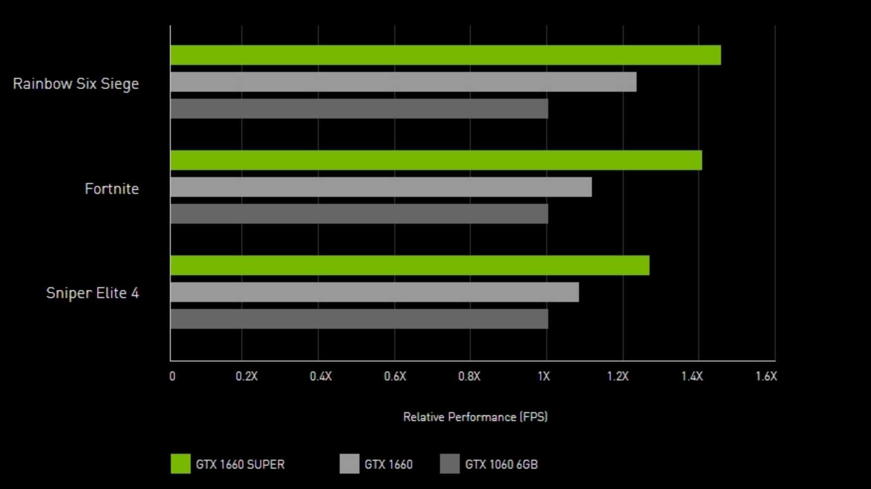 NOWA Karta graficzna - Gainward GeForce GTX 1660 SUPER Ghost 6GB GDDR6