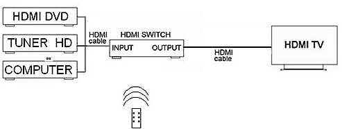 HDMI Switch 3X1 Signal + Instrukcja i Okablowanie