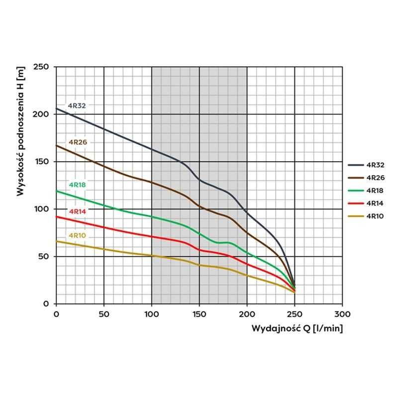Pompa głębinowa Belgiardino 4R26 250 l/min H167m Sumoto4400N 4,0kW400V