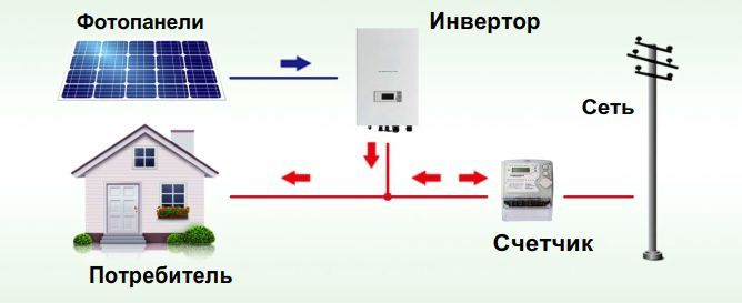 Сетевые солнечные электростанции, солнечные панели, зеленый тариф