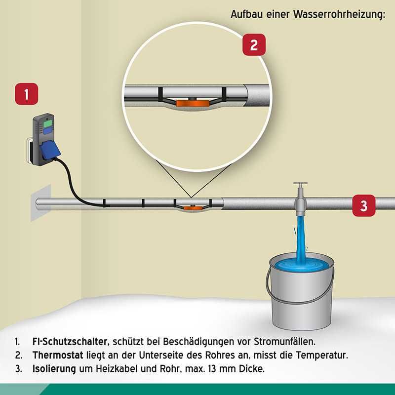 Kabel grzewczy przewód grzejny do ochrony rur + TERMOSTAT
