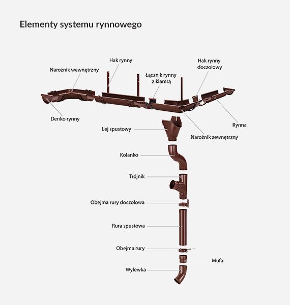 Rynny Półokrągłe 150 Stalowe na dowolną długość produkowane u Ciebie.