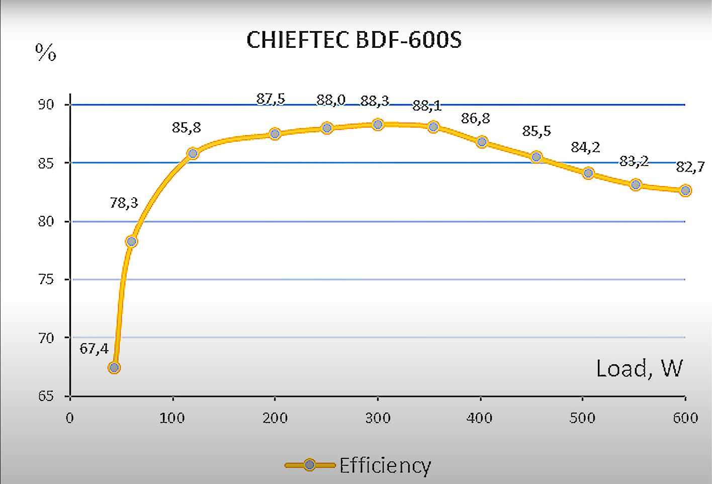 Блок живлення: CHIEFTEC Proton 600W (BDF-600S)