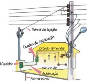 Ramal de ligacao a rede eletrica