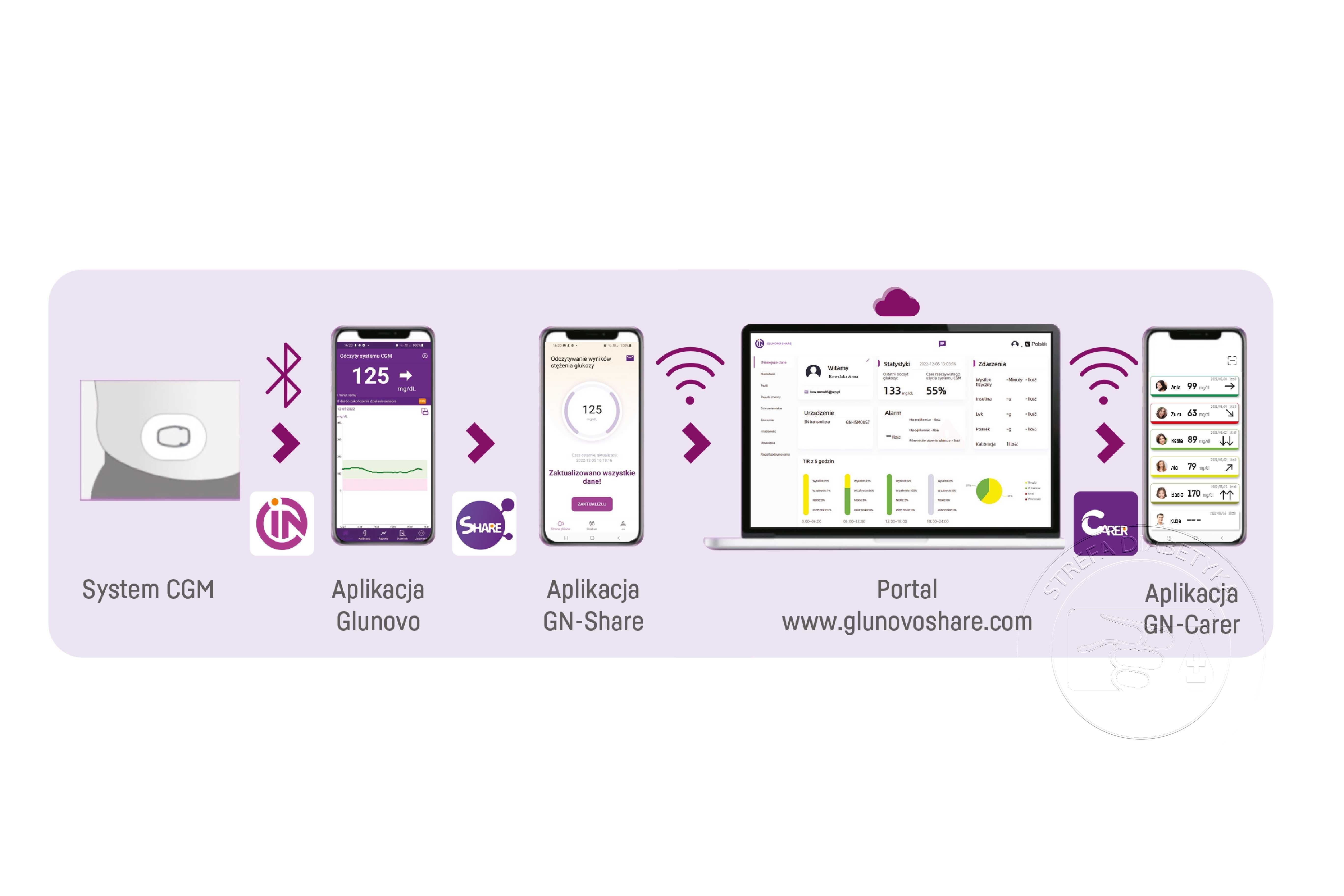 1 x Sensor – GLUNOVO i3 – el zst. CGM + Aplikator + Plaster + Gazik