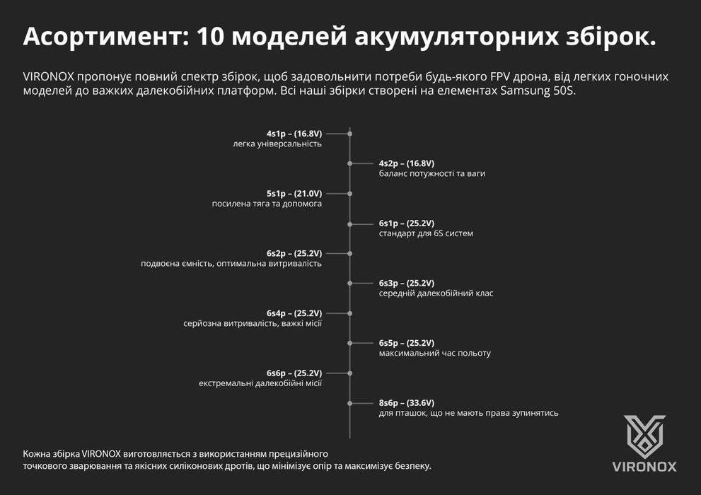 Акумулятор Li-Ion VIRONOX 6S3P 15000mAh Samsung 50S INR21700 для FPV