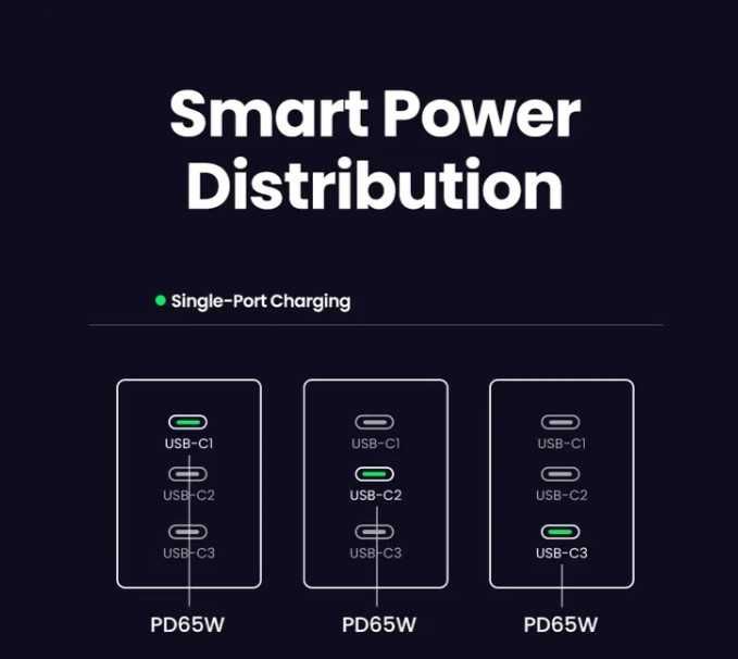 Зарядное Ugreen 65w NEXODE GaN Fast Charger (X556) Нова модель