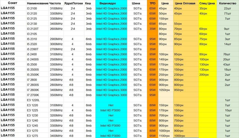 Распродажа Процессоров LGA1155 2Gen Intel Xeon E3 Core I3\I5\I7 11.25