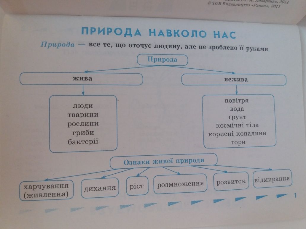Я і Україна таблиці схеми ранок діптан для початкової школи довідник