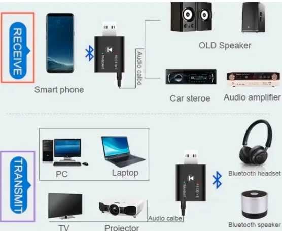 USB Bluetooth 5.0 Adapter 2 в 1 Bluetooth Transmitter Receiver