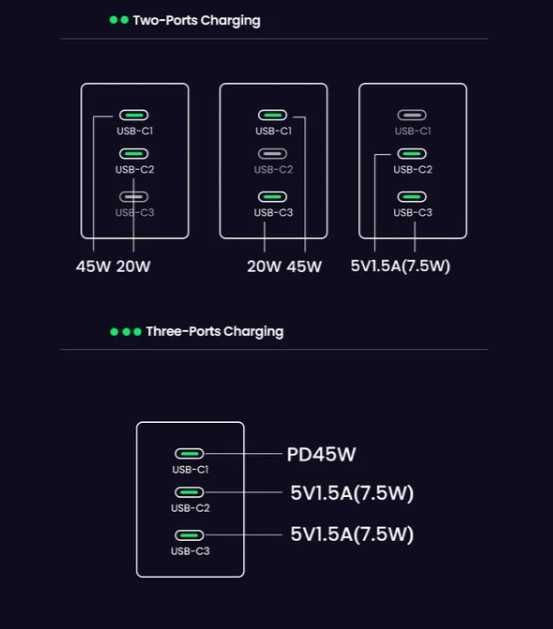Зарядное Ugreen 65w NEXODE GaN Fast Charger (X556) Нова модель