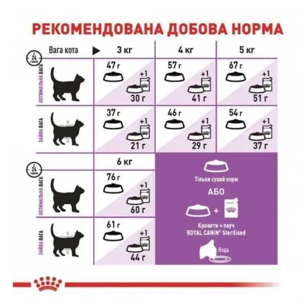 Акция!!! Корм Royal Canin коту, кошке.