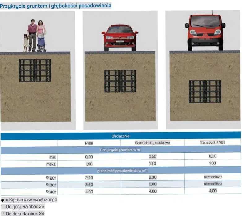 Skrzynki rozsączające Rainbox 300L - STUDNIA CHŁONNA - ZBIORNIK