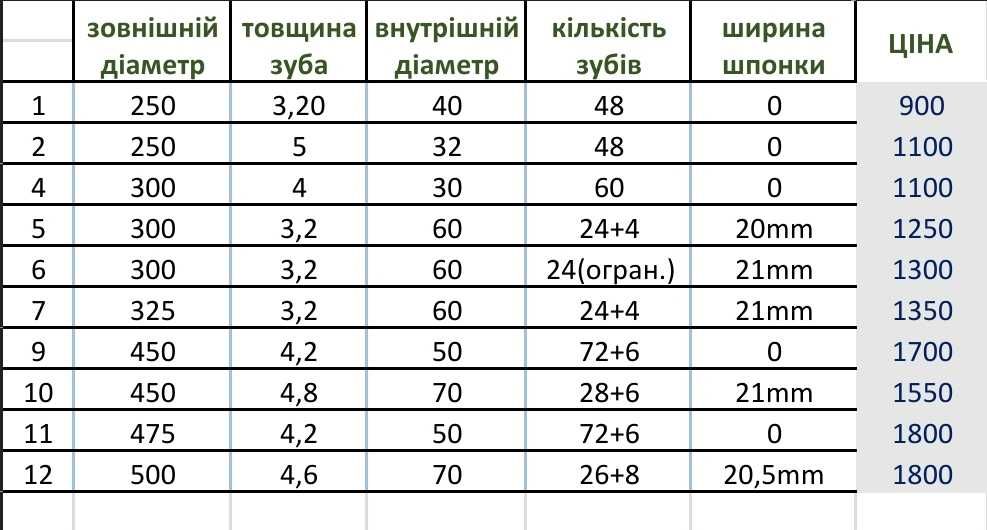 Пильні диски по дереву (дискові пили)