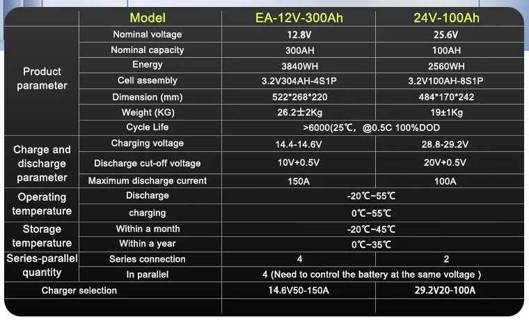 Нові LiFePo4 24V 100aH та 12V 300aH акумулятори залізофосфатні
