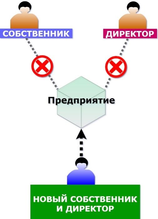 Экспресс ликвидация /закрытие/продажа ООО (ТОВ,ПП) ЧП за 2 ДНЯ