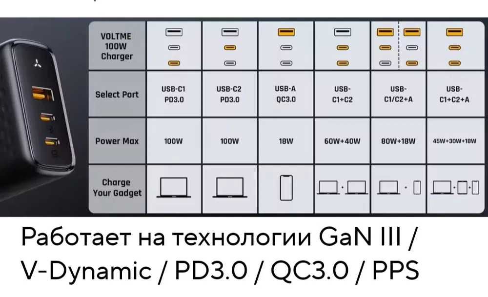 Швидка зарядка для смартфонів планшетів VOLTME 100W GAN 3