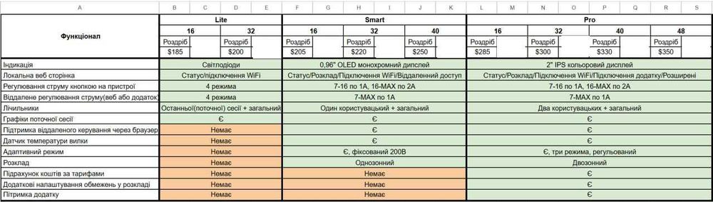 Нові  зарядка для електроавтомобіля авто гарантія 1 рік Tesla та інші