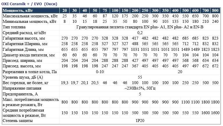 Пелетний пальник OXI Ceramic 30 кВт
