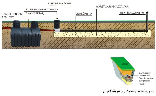 Przydomowa Oczyszczalnia Ścieków Oczyszczalnie Biologiczna Ekologiczna