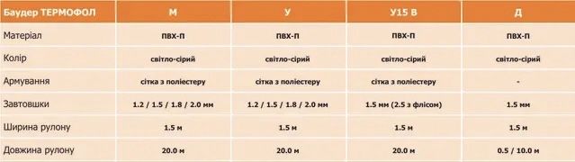 ПВХ та ТПО Мембрана 1,2мм 1,5мм