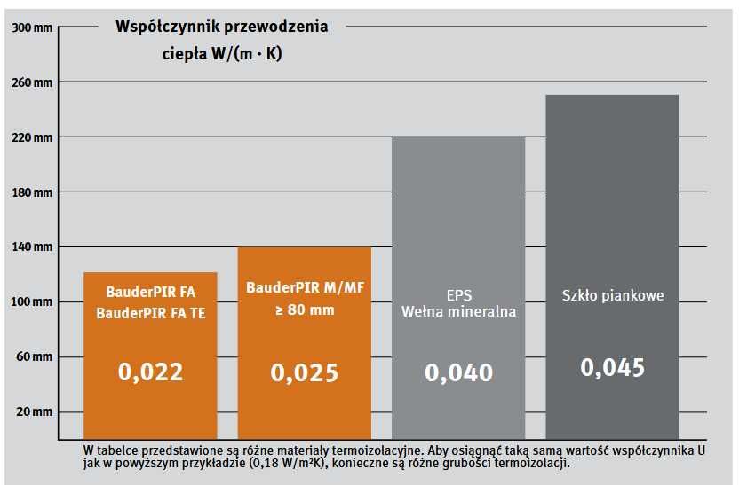 Ocieplenie PIR płyty BAUDER grubość 20 cm