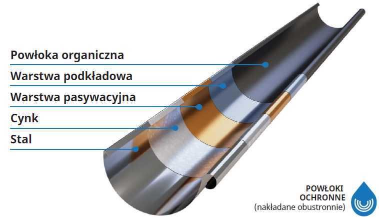 Rynny metalowe 130 powlekane 40lat gwarancji - Dostawa GRATIS