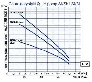 Pompa hydroforowa Wimest SKM 1,1kW 230V lub 400V