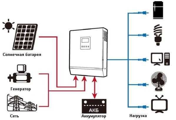 ІНВЕРТОР сонячний автономний AXIOMA ISMPPT 3000 VA/2400W