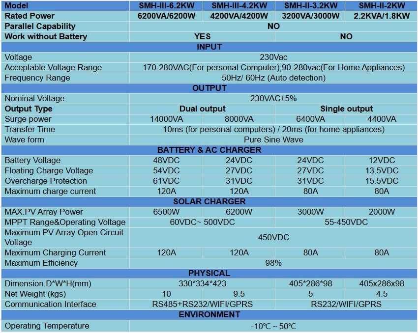 Inversor Híbrido Solar 2.2Kw 12V/ 3.2Kw 24V/ 4.2Kw 24V/ 6.2Kw 48V MPPT
