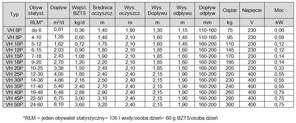 Przydomowa oczyszczalnia ścieków VH8 P dla 4-10 osób