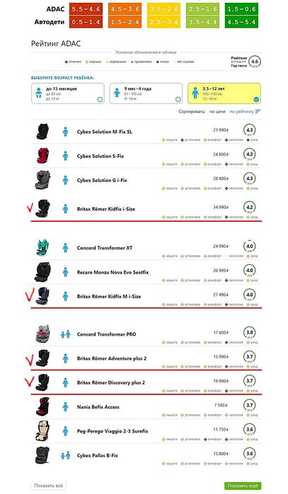 Автокресло Britax Römer Kidfix, ISOFIX, 15−36 кг, 3.5−12 лет