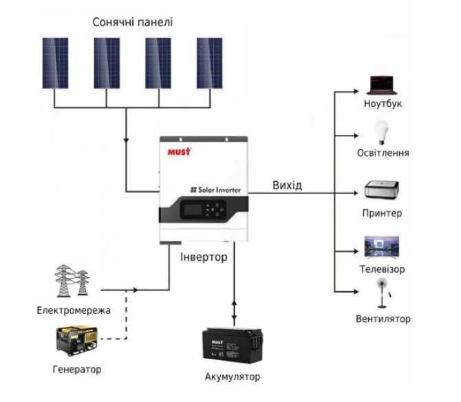 Автономний інвертор MUST PV18-3024 VPK PWM 3 кВт 24в