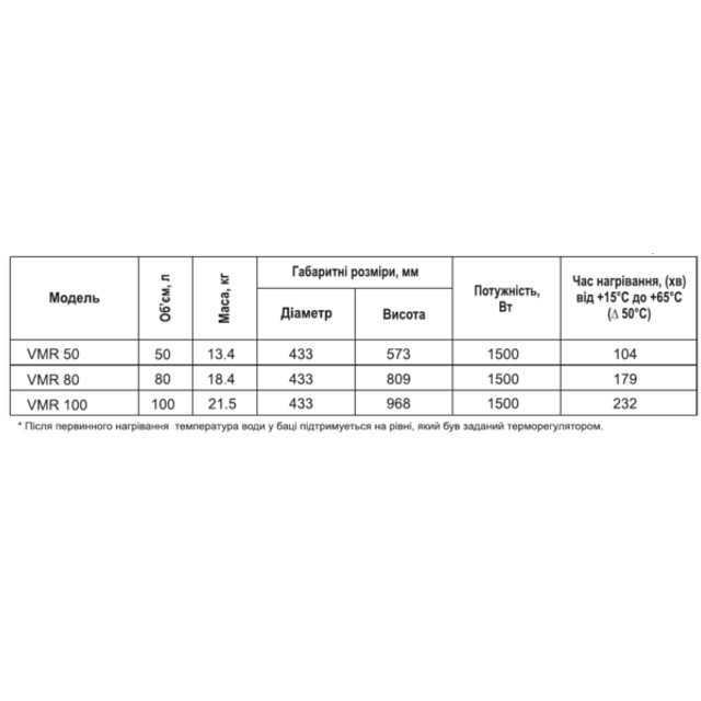 Бойлер Round 50 л., 80 л., 100, л. Гарантія 3 роки Монтаж бойлера