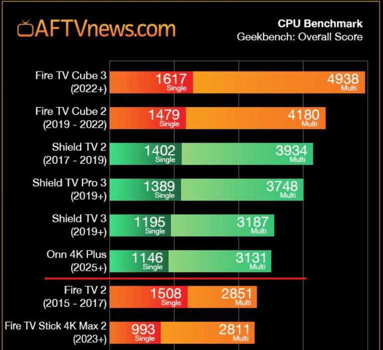 Onn 4K Plus НОВЫЙ